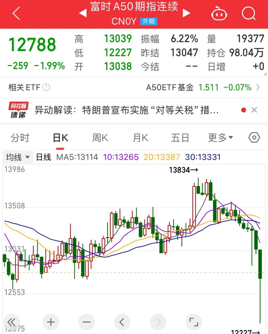 OP上扬势惊人，一夜飙升10.07%，加密市场沸腾