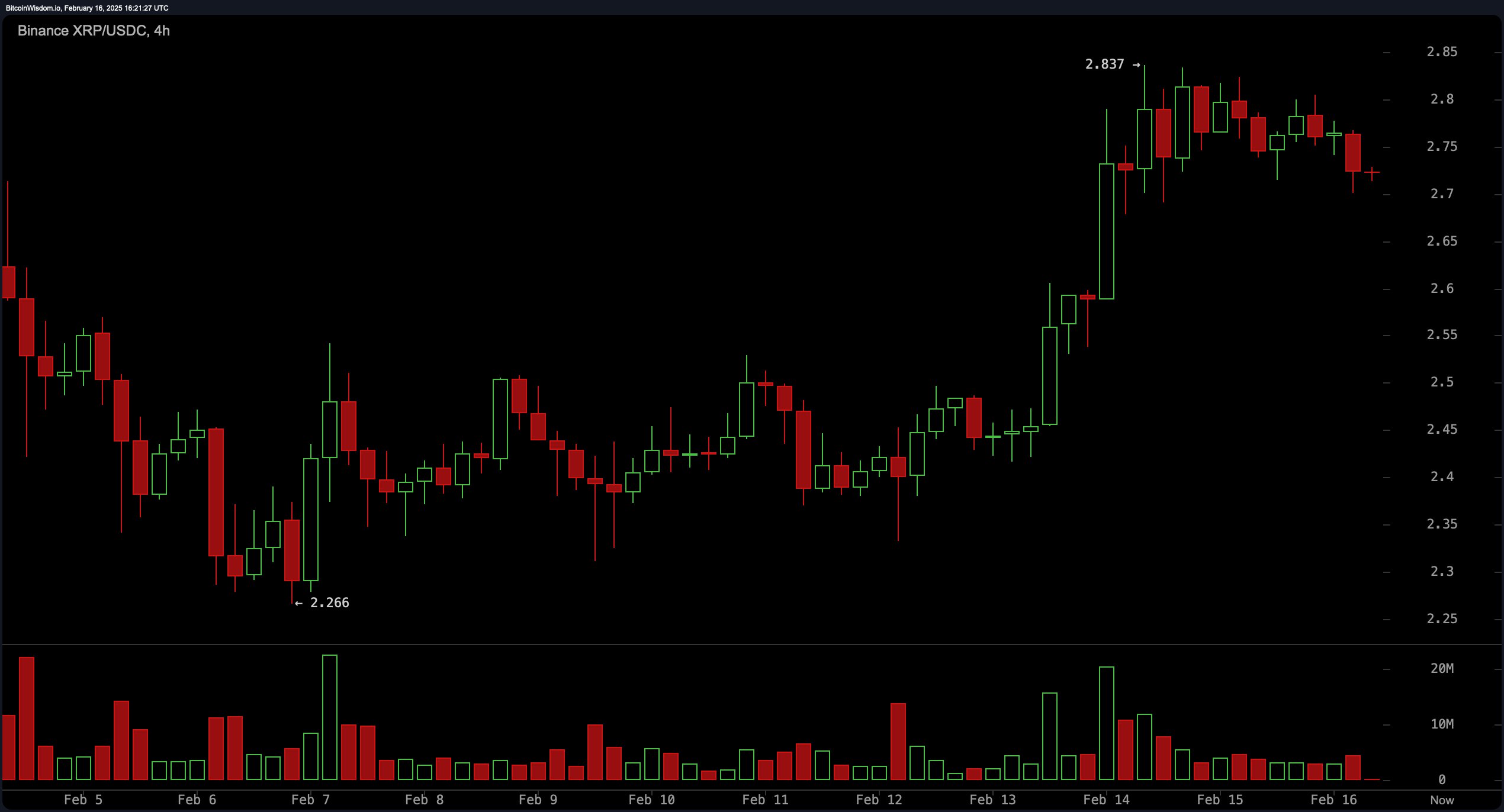 XRP突然面临安全漏洞，损失达到17.35万美元