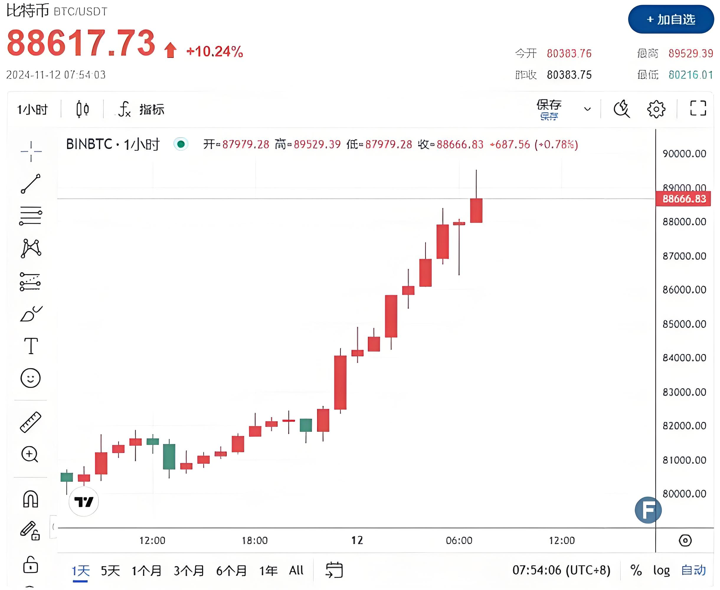 专家称比特币将在年底冲破153美元，引发引发关注